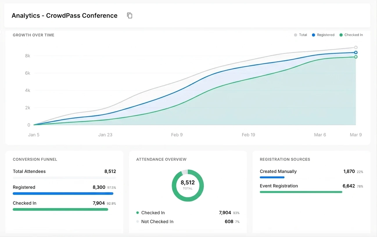 CrowdPass real-time event analytics and tracking dashboard